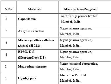 Table No 2: List of Materials and Suppliers 