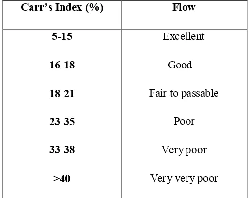 Table No 5: Carr’s Index and corresponding flow properties 