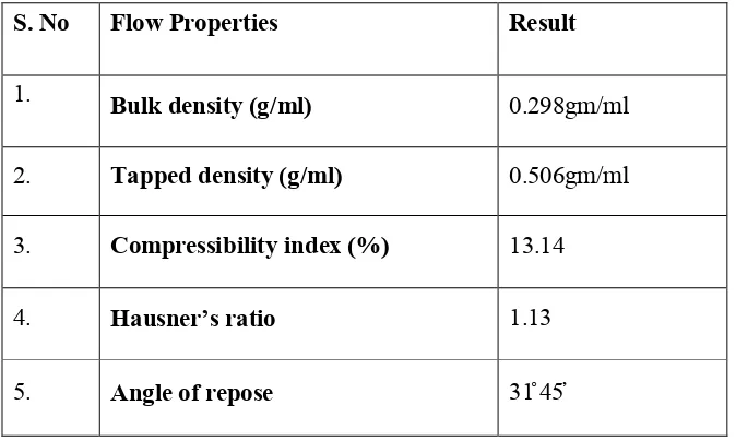 Table No 13: Results of physical characterization of the drug 