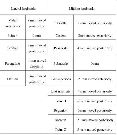 Table 9: Soft tissue changes of patient 2 six months after surgery 