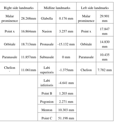 Table 10:  Patient 2 Presurgical values (length of vectors projected from 