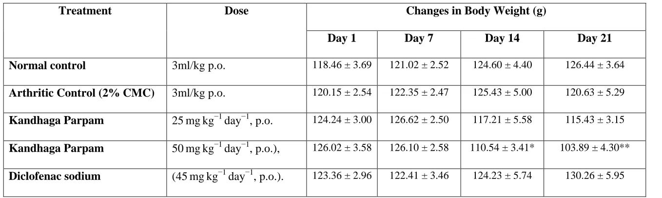 Table 3: Effect of Kandhaga Parpam on body weight changes in CFA-induced arthritic albino rats 