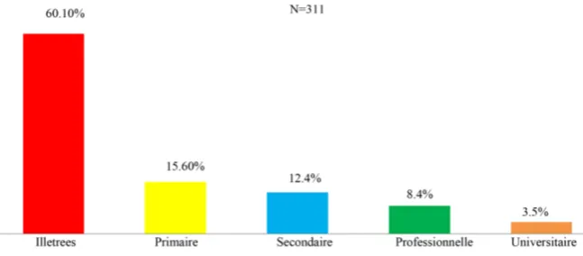 Figure 1. The distribution of invasive cervical cancers according to age groups at the Ob-stetrics and gynecologic department of National Hospital Donka
