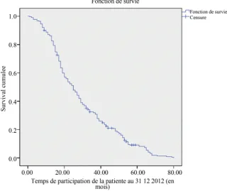 Figure 3. Survival curve at 2 years of patients with invasive cervical cancer.   