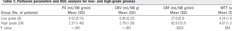 Table 1: Perfusion parameters and ROC analysis for low- and high-grade gliomas