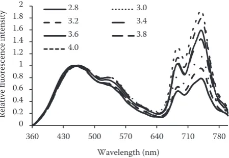 Figure 1. The relationship between the normalized fluorescence intensity (normalized to 1 at 460 nm) and the wavelength under different paddy rice leaf nitrogen content (mg/g)