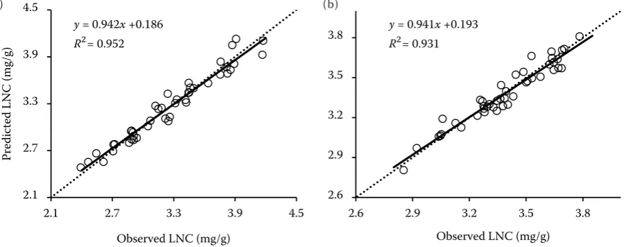 Figure 2. The loading plots of the first three principal components for different growth stages: (a) tillering stage; (b) shooting stage