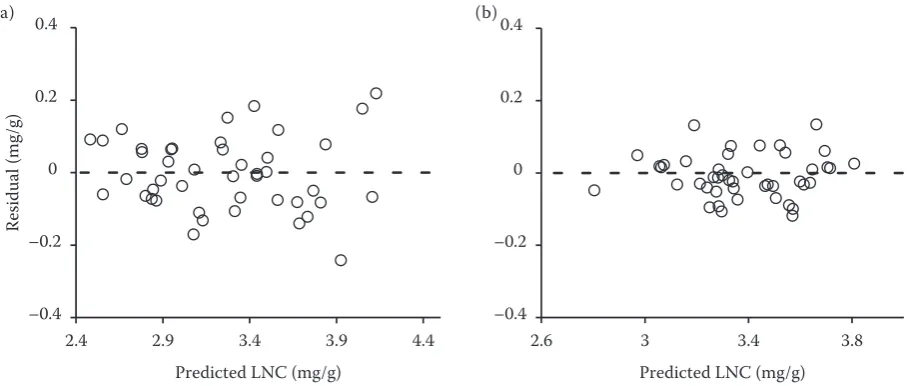 Figure 4. The residual of predictive paddy leaf nitrogen content (LNC) on the basis of three principal components for different growth stages: (a) tillering stage; (b) shooting stage