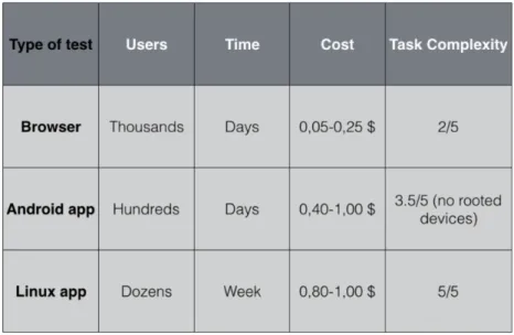 Figure 3.2: Microworkers crowdsourc- crowdsourc-ing platform.