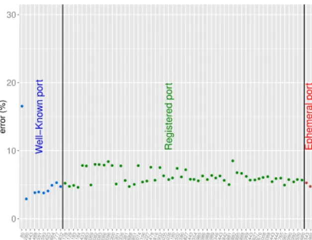 Figure 4.6: Error rate vs. port number, aggregated results.