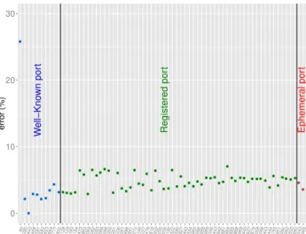 Figure 4.7: Error rate vs. port number.