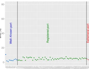 Figure 4.9: Error rate vs. port number.