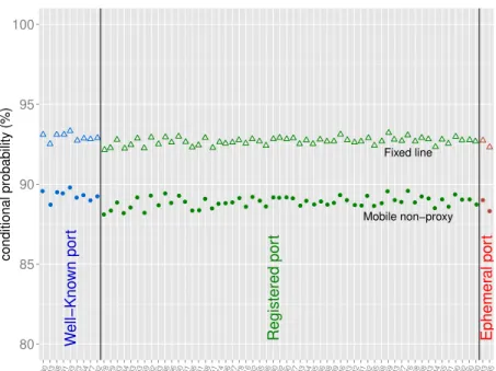 Figure 4.10: Conditional probability vs.