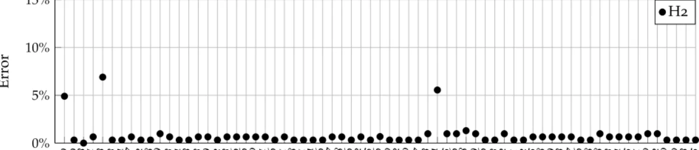 Figure 4.12: Error rate vs. port number.
