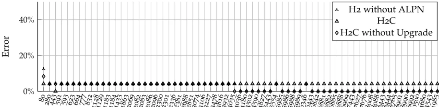 Figure 4.13: Error rate vs. port number.