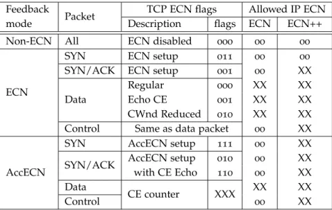 Table 6.2: Allowed IP ECN field for all types of TCP packet in all three feedback modes