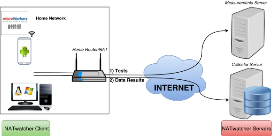 Figure 7.2: NATwatcher operational setup.