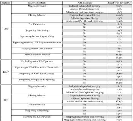 Table 7.1: IETF NAT requirements compliance results, based on the  NAT-watcher test.