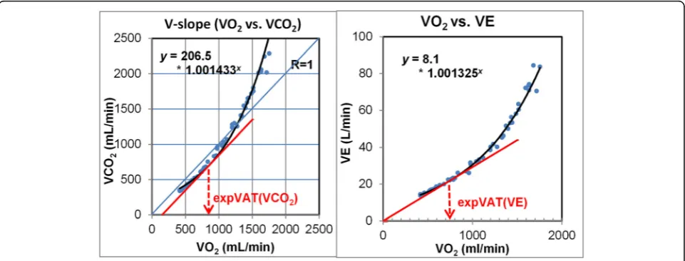Fig. 1 (left) Diagram showing the method of determination of expVAT (VCO2), and (right) expVAT (VE)