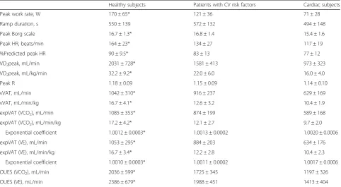 Table 3 Correlation matrix of exercise tolerance variables (population A)
