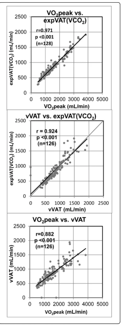 Fig. 2 Relation between (top) VO2peak vs. expVAT (VCO2), (middle)vVAT vs. expVAT (VCO2), and (bottom) VO2peak vs