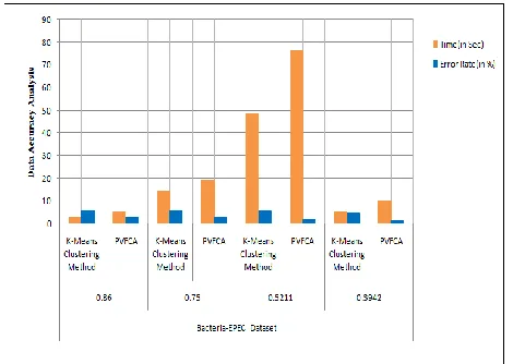 Figure 3 Results analysis based on Cream-yeast Dataset 