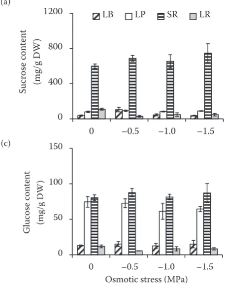 Figure 3. (a) Sucrose; (b) fructose, and (c) glucose con-tent in leaf blade (LB); leaf petiole (LP); storage root (SR), and lateral root (LR) of two-month-old sugar beet (Beta vulgaris L.) plants grown under osmotic stress for 7 days