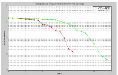 Figure 3 Comparison performances between AWGN with DQPSK Modulation Technique and WPMT- DQPSK with FFT size of eight and information length of 1400  Bit information 