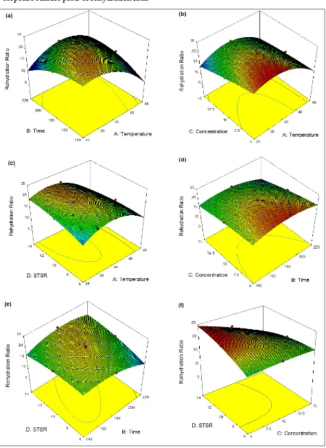 Fig. 3 (a-f) 3-D plots of response surfaces showing the interactive effect of different process variables on water loss