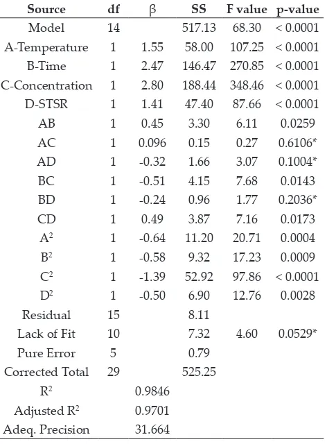 Table 3: ANOVA showing the variables as linear, interaction, and quadratic terms on water loss
