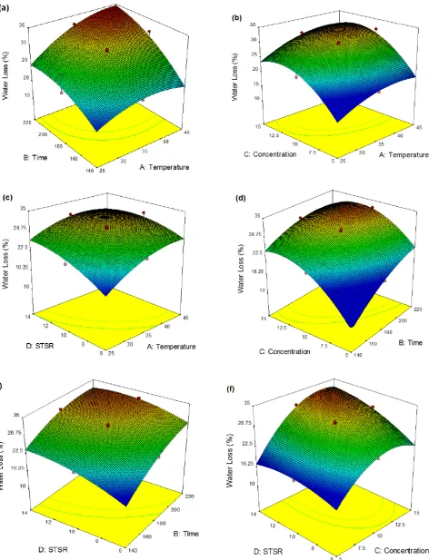 Fig. 1 (a-f) 3-D plots of response surfaces showing the interactive effect of different process variables on water loss