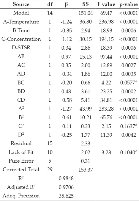 Table 5: ANOVA showing the variables as linear, interaction, and quadratic terms on rehydration ratio