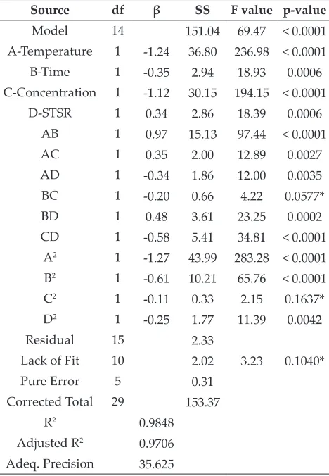 Table 5: ANOVA showing the variables as linear, interaction, and quadratic terms on rehydration ratio