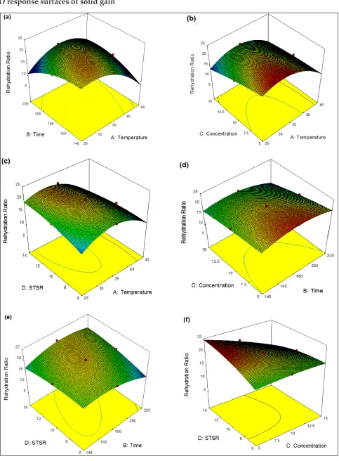 Fig. 2 (a-f) 3-D plots of response surfaces showing the interactive effect of different process variables on solid gain