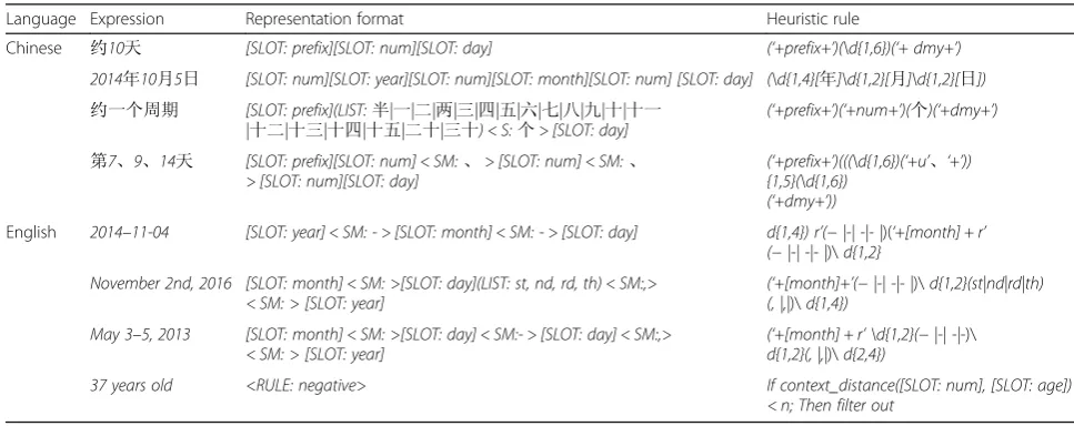 Table 2 Examples of generated heuristic rules from Chinese clinical texts