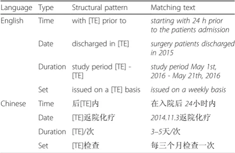 Table 5 The examples of learned patterns that are categorizedinto four types