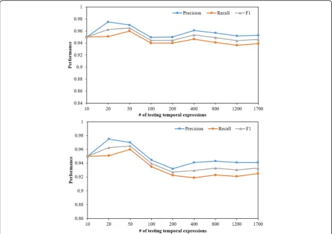 Table 6 The performance comparison of our method withbaseline methods