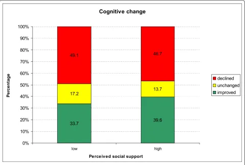 Table 1 Final models for the endpoint cognitive change (ANCOVA, backward selection)