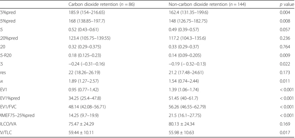 Table 1 Demographic and clinical datas between the carbon dioxide retention and non-carbon dioxide retention COPD