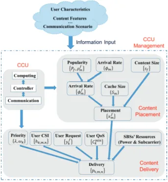Fig. 2. The CCU management process implementing the caching policy.