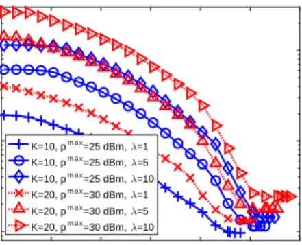 Fig. 5 illustrates the convergence performance of the proposed ADMM in Algorithm 3 versus its complexity