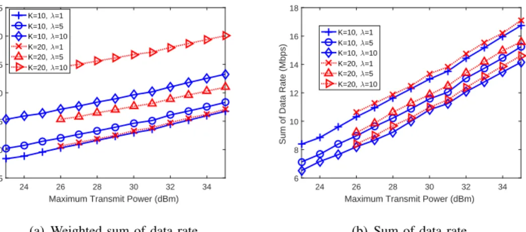 Fig. 7 compares the weighted sum of data rates and sum of data rates versus different number of users in different settings