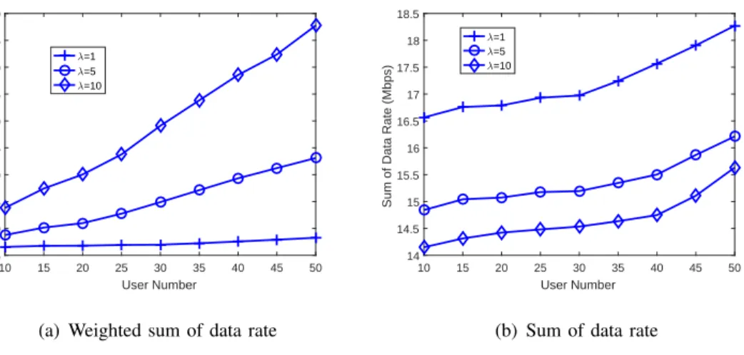 Fig. 7. Weighted sum of data rates and sum of data rates versus different numbers of users when p max = 35 dBm.