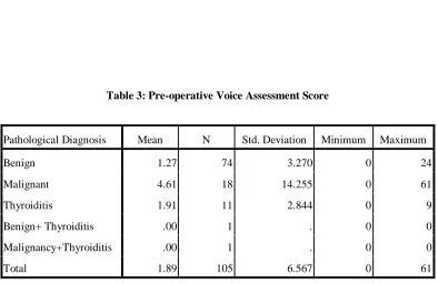 Table 3: Pre-operative Voice Assessment Score 