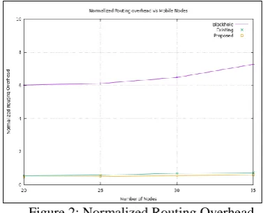 Figure 2: Normalized Routing Overhead 