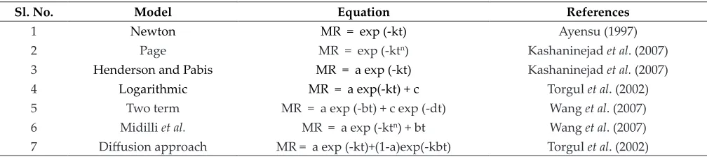 Table 1: Empirical thin layer-drying models applied to the drying curves