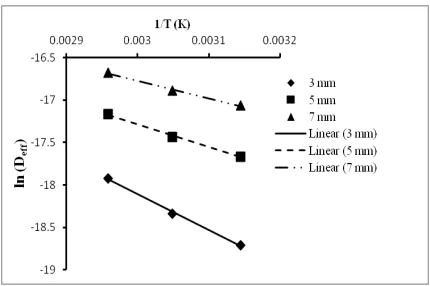 Fig. 4: Plot between ln (MR) versus drying time at different drying temperatures (a) 45 °C, (b) 55 °C and (c) 65 °C