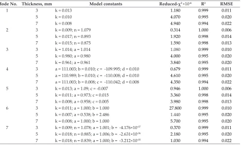 Table 3: Results of statistical analyses on the modelling of the moisture content and drying time at 45 °C drying temperature