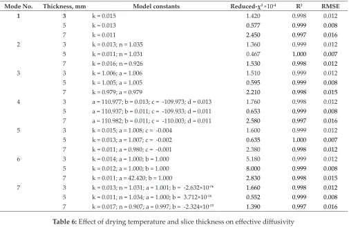 Table 6: Effect of drying temperature and slice thickness on effective diffusivity