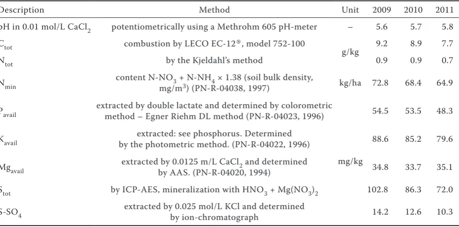 Table 1. Chemical characteristics of soil (spring before sowing, layer 0–25 cm)